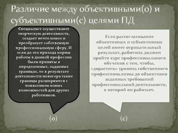 Различие между объективными(о) и субъективными(с) целями ПД Специалист осуществляет творческую деятельность, создает нечто новое