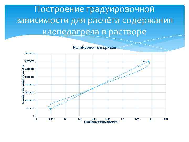 Построение градуировочной зависимости для расчёта содержания клопедагрела в растворе Калибровочная кривая 16000000 Плошадь хроматографического