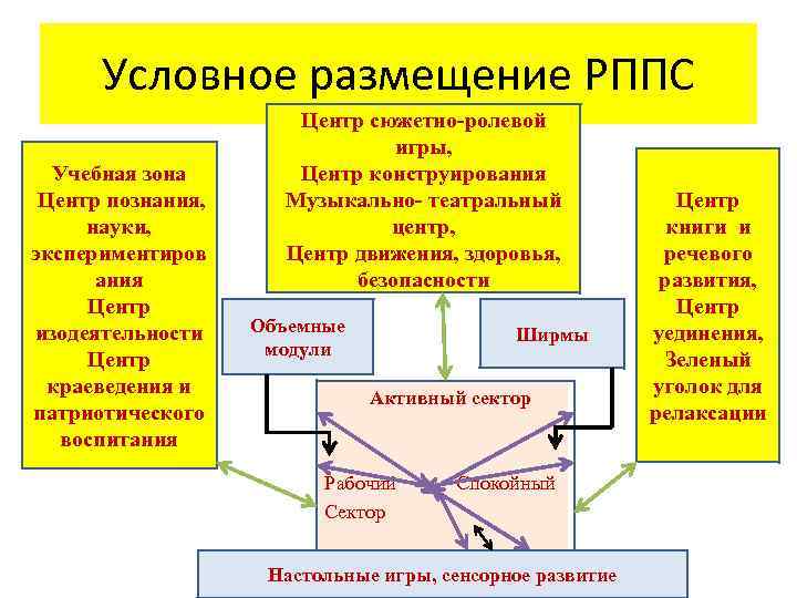 Условное размещение РППС Учебная зона Центр познания, науки, экспериментиров ания Центр изодеятельности Центр краеведения