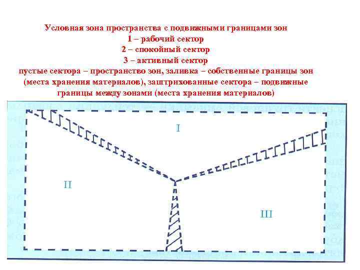 Условная зона пространства с подвижными границами зон 1 – рабочий сектор 2 – спокойный