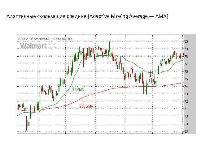 Адаптивные скользящие средние (Adaptive Moving Average — AMA) 