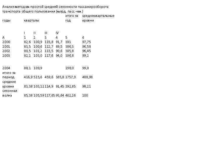 Анализ методом простой средней сезонности пассажирооборота транспорта общего пользования (млрд. пасс. -км. ) итого