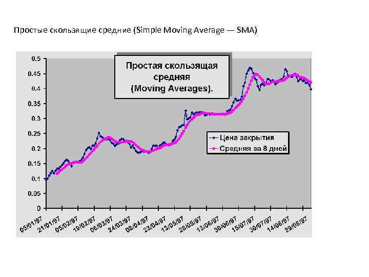 Простые скользящие средние (Simple Moving Average — SMA) 