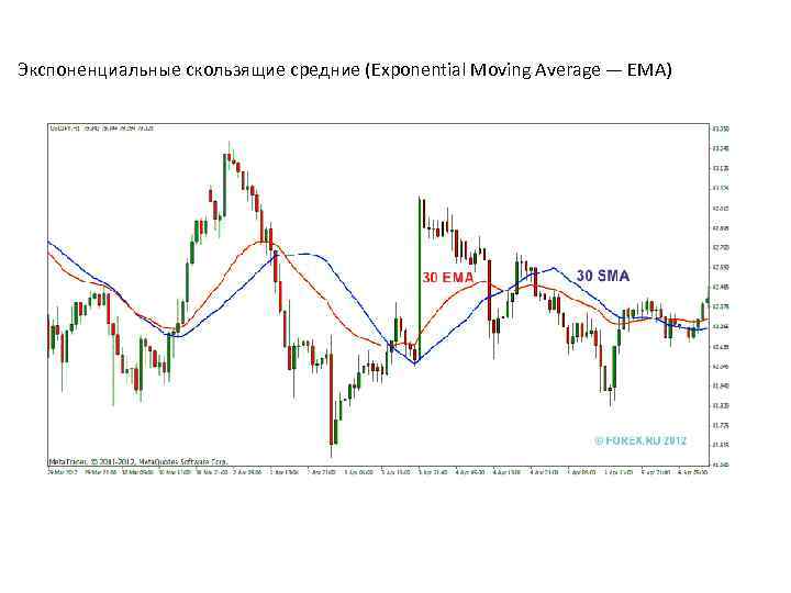 Экспоненциальные скользящие средние (Exponential Moving Average — EMA) 