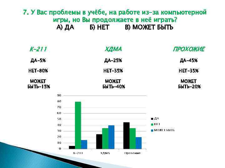 7. У Вас проблемы в учёбе, на работе из-за компьютерной игры, но Вы продолжаете