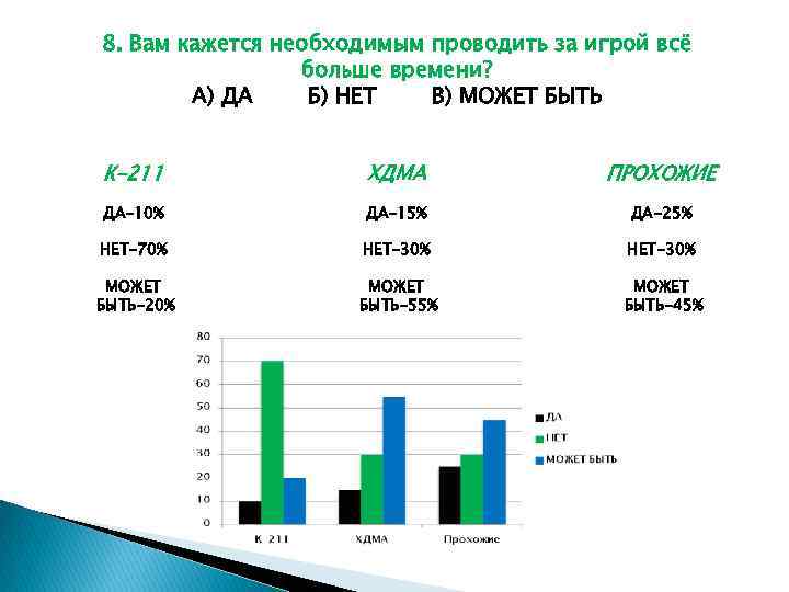 8. Вам кажется необходимым проводить за игрой всё больше времени? А) ДА Б) НЕТ