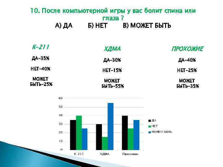 10. После компьютерной игры у вас болит спина или глаза ? А) ДА Б)