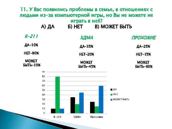 11. У Вас появились проблемы в семье, в отношениях с людьми из-за компьютерной игры,