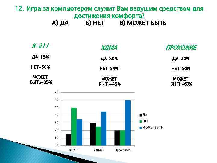 12. Игра за компьютером служит Вам ведущим средством для достижения комфорта? А) ДА Б)