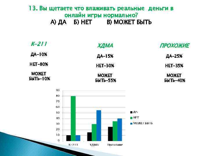 13. Вы щетаете что влаживать реальные деньги в онлайн игры нормально? А) ДА Б)