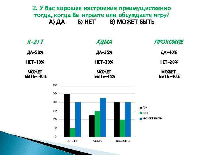 2. У Вас хорошее настроение преимущественно тогда, когда Вы играете или обсуждаете игру? А)