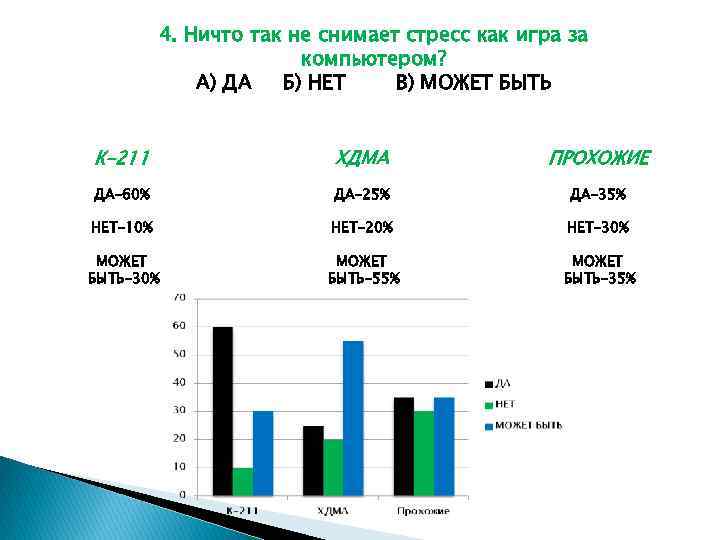 4. Ничто так не снимает стресс как игра за компьютером? А) ДА Б) НЕТ