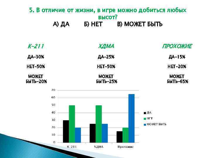 5. В отличие от жизни, в игре можно добиться любых высот? А) ДА Б)