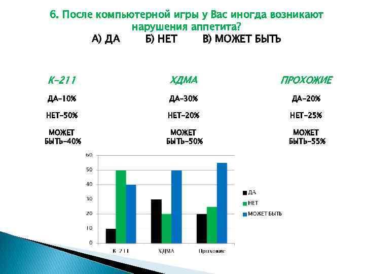 6. После компьютерной игры у Вас иногда возникают нарушения аппетита? А) ДА Б) НЕТ