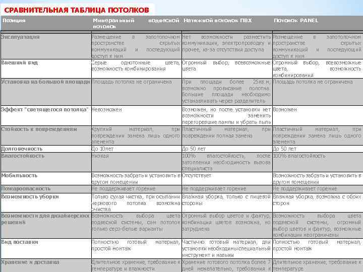 СРАВНИТЕЛЬНАЯ ТАБЛИЦА ПОТОЛКОВ Позиция Минеральный потолок подвесной Натяжной потолок ПВХ Потолок PANEL Позиция Минеральный