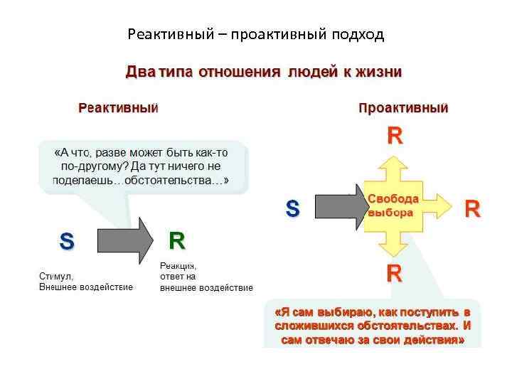 Реактивный – проактивный подход 