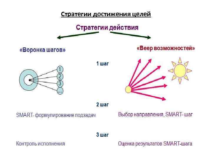 Стратегии достижения целей 