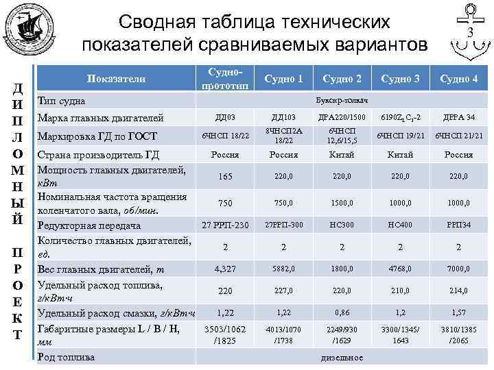 Сводная таблица технических показателей сравниваемых вариантов Д И П Л О М Н Ы