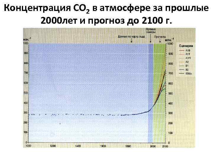 Концентрация СО 2 в атмосфере за прошлые 2000 лет и прогноз до 2100 г.
