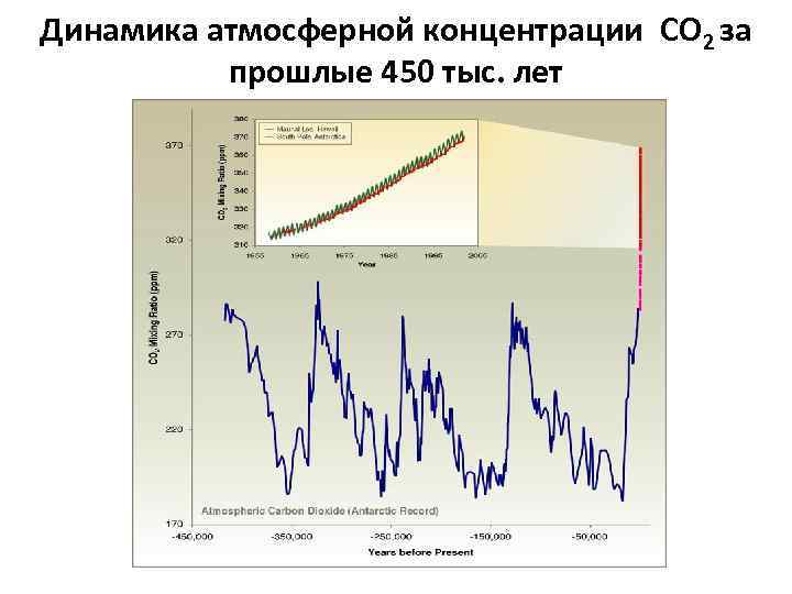 Динамика атмосферной концентрации CO 2 за прошлые 450 тыс. лет 