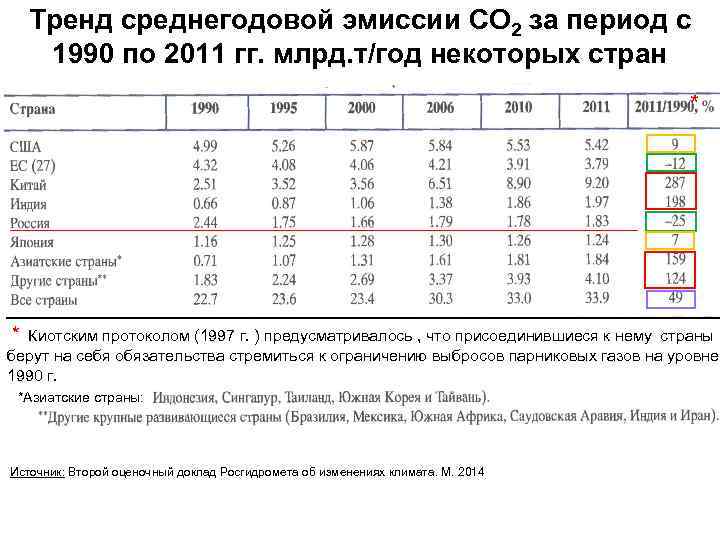Тренд среднегодовой эмиссии СО 2 за период с 1990 по 2011 гг. млрд. т/год