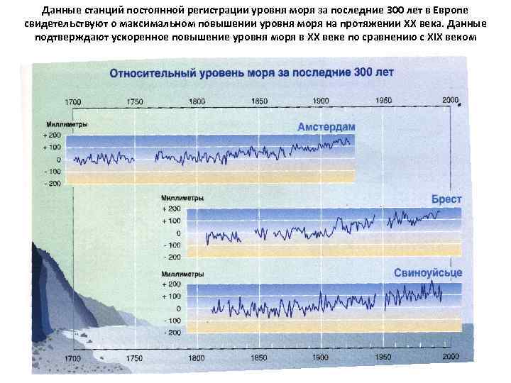 Данные станций постоянной регистрации уровня моря за последние 300 лет в Европе свидетельствуют о