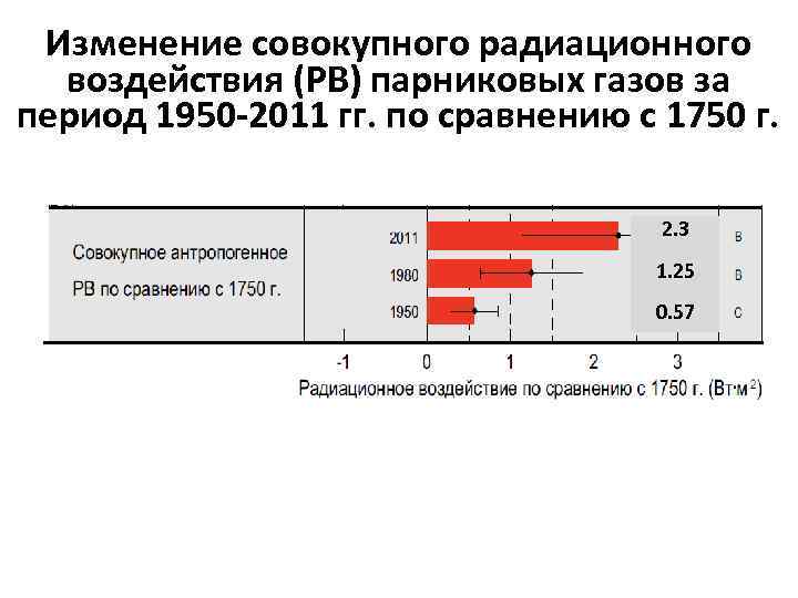 Изменение совокупного радиационного воздействия (РВ) парниковых газов за период 1950 -2011 гг. по сравнению