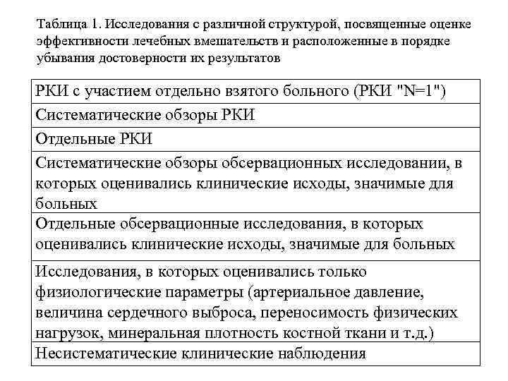 Таблица 1. Исследования с различной структурой, посвященные оценке эффективности лечебных вмешательств и расположенные в