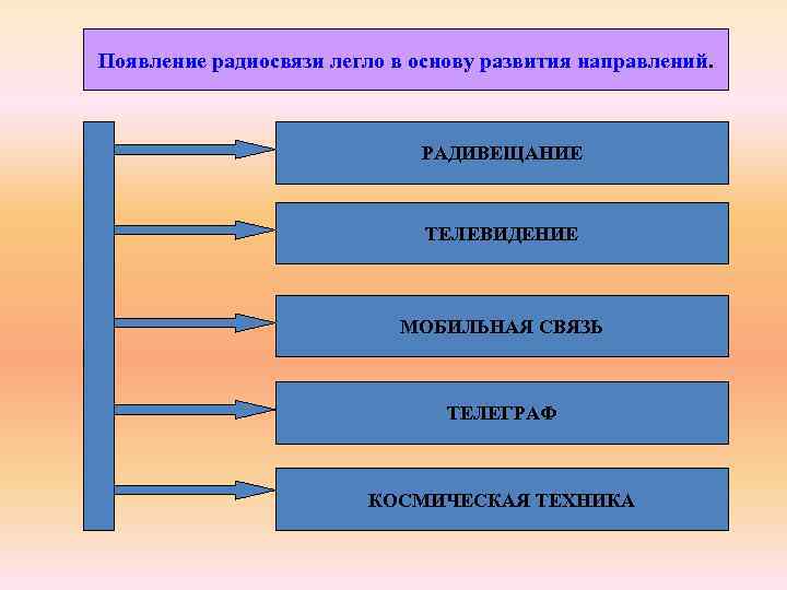 Появление радиосвязи легло в основу развития направлений. РАДИВЕЩАНИЕ ТЕЛЕВИДЕНИЕ МОБИЛЬНАЯ СВЯЗЬ ТЕЛЕГРАФ КОСМИЧЕСКАЯ ТЕХНИКА