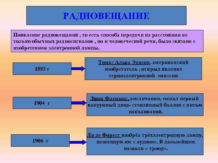 РАДИОВЕЩАНИЕ Появление радиовещания , то есть способа передачи на расстоянии не только обычных радиосигналов