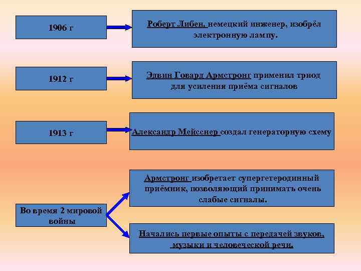 1906 г Роберт Либен, немецкий инженер, изобрёл электронную лампу. 1912 г Эдвин Говард Армстронг