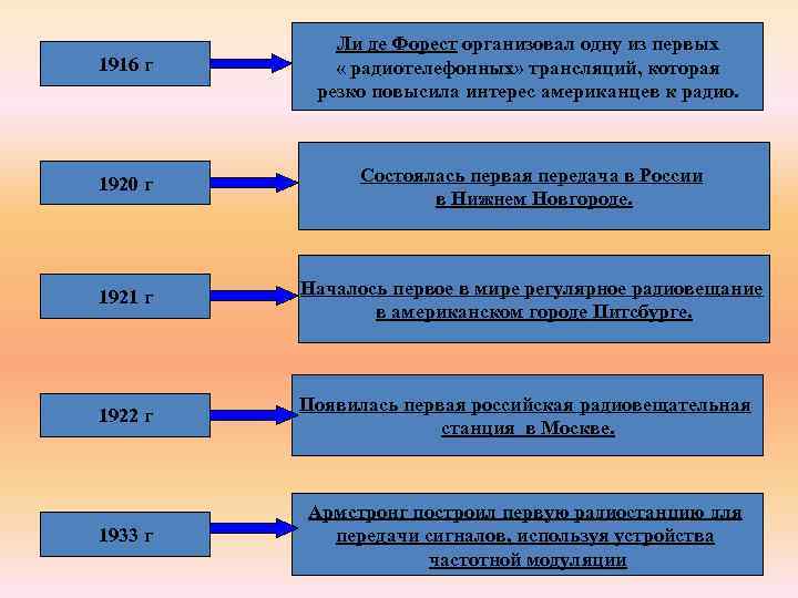 1916 г Ли де Форест организовал одну из первых « радиотелефонных» трансляций, которая резко