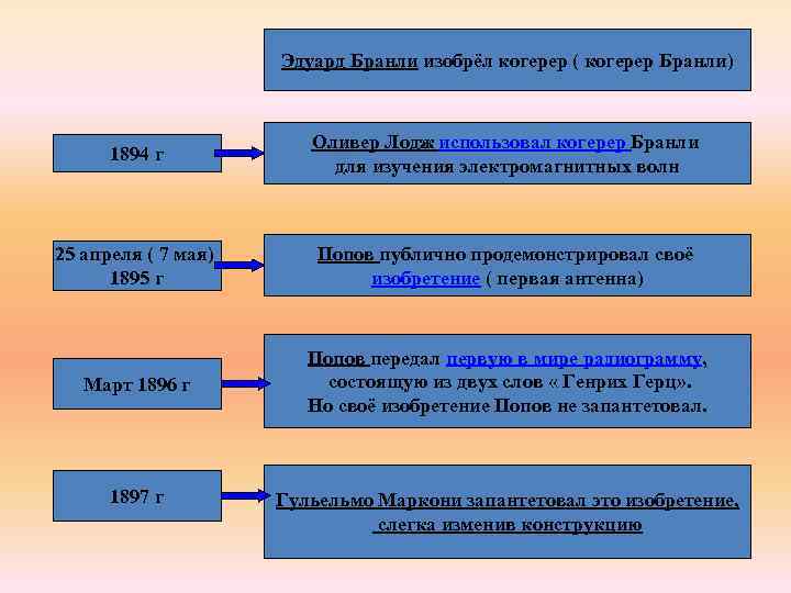 Эдуард Бранли изобрёл когерер ( когерер Бранли) 1894 г Оливер Лодж использовал когерер Бранли