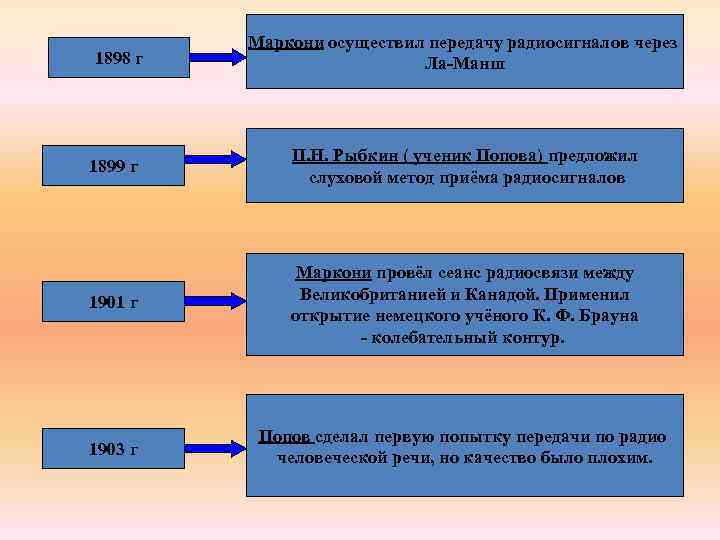 1898 г Маркони осуществил передачу радиосигналов через Ла-Манш 1899 г П. Н. Рыбкин (