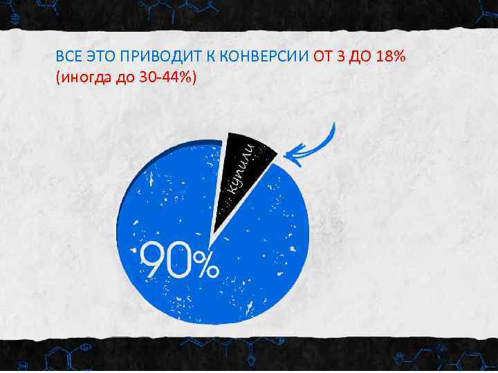 ВСЕ ЭТО ПРИВОДИТ К КОНВЕРСИИ ОТ 3 ДО 18% (иногда до 30 -44%) 