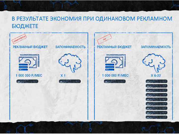 В РЕЗУЛЬТАТЕ ЭКОНОМИЯ ПРИ ОДИНАКОВОМ РЕКЛАМНОМ БЮДЖЕТЕ 