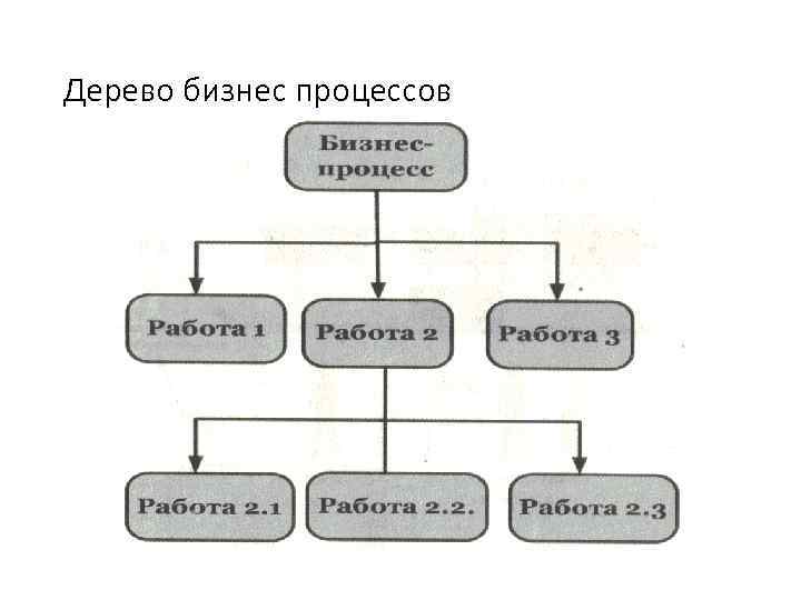 Дерево бизнес процессов 