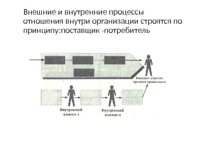 Внешние и внутренние процессы отношения внутри организации строятся по принципу: поставщик -потребитель 