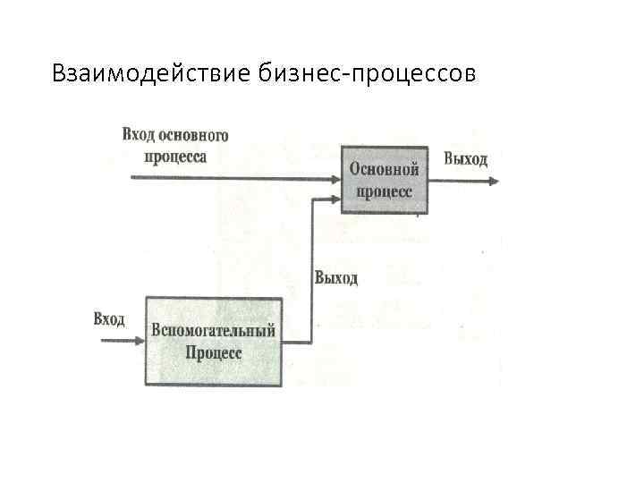 Взаимодействие бизнес-процессов 