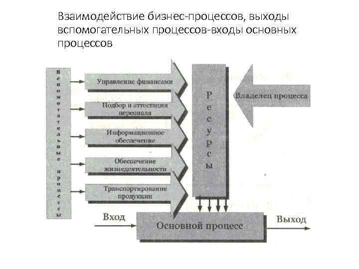 Взаимодействие бизнес-процессов, выходы вспомогательных процессов-входы основных процессов 