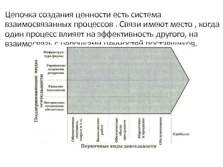 Цепочка создания ценности есть система взаимосвязанных процессов. Связи имеют место , когда один процесс