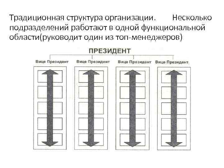 Традиционная структура организации. Несколько подразделений работают в одной функциональной области(руководит один из топ-менеджеров) 