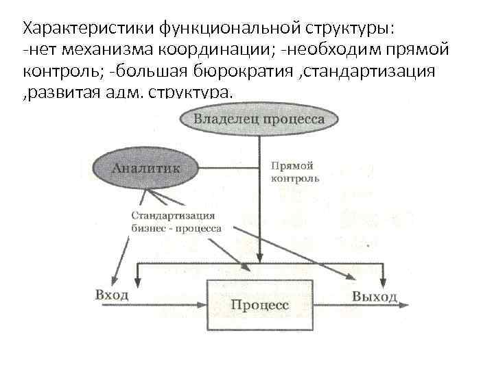 Характеристики функциональной структуры: -нет механизма координации; -необходим прямой контроль; -большая бюрократия , стандартизация ,