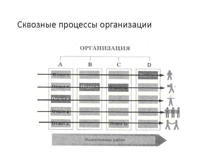 Сквозные процессы организации 