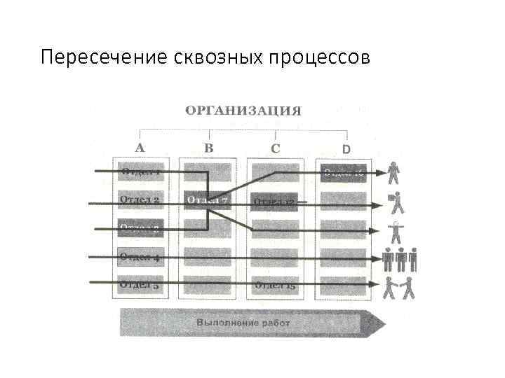 Пересечение сквозных процессов 