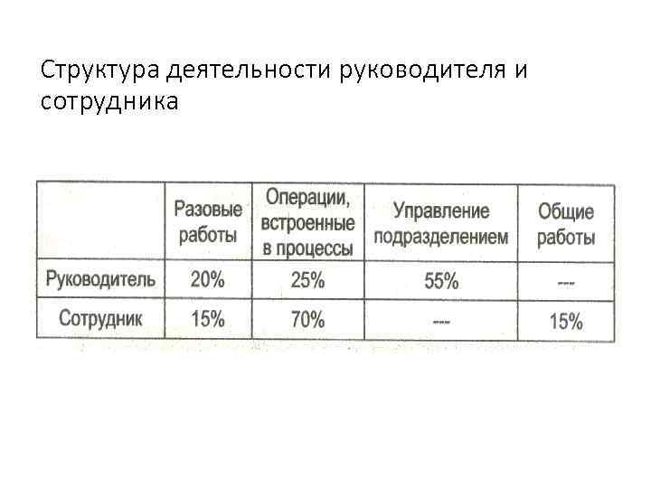 Структура деятельности руководителя и сотрудника 