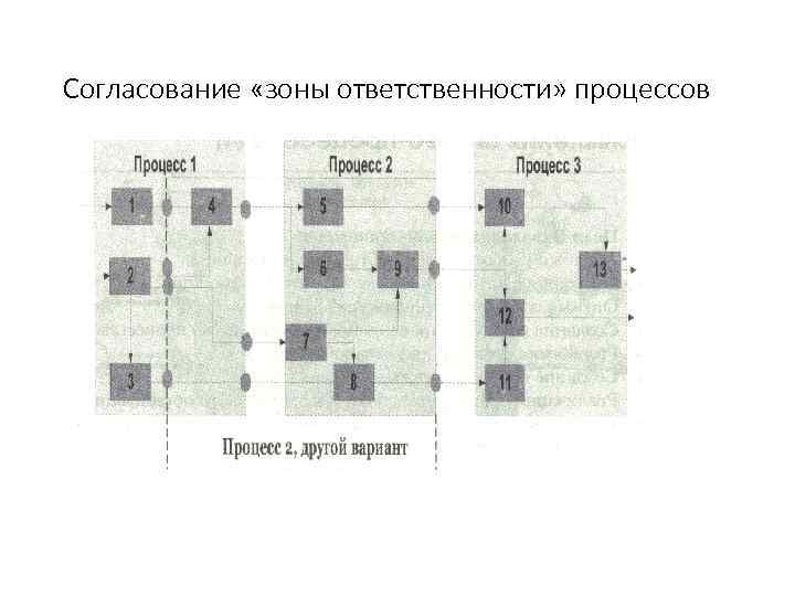 Согласование «зоны ответственности» процессов 