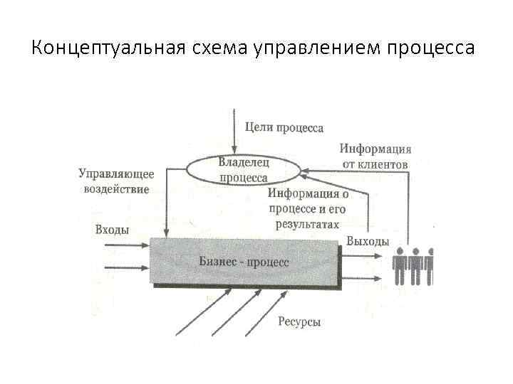 Концептуальная схема управлением процесса 