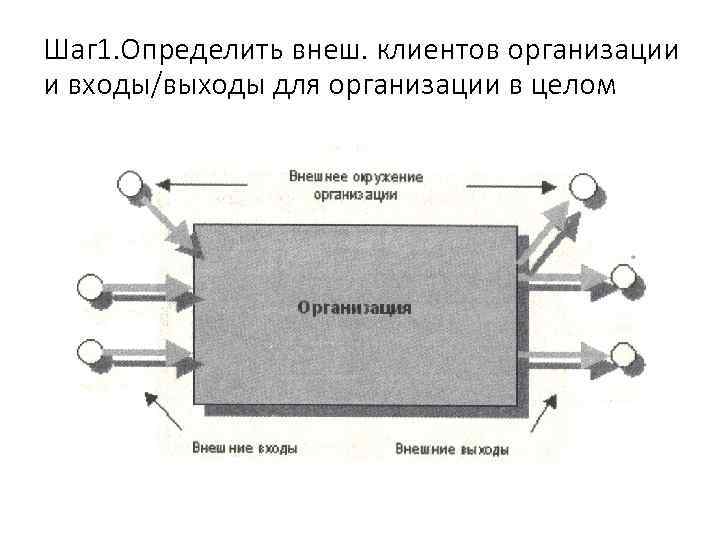 Шаг 1. Определить внеш. клиентов организации и входы/выходы для организации в целом 