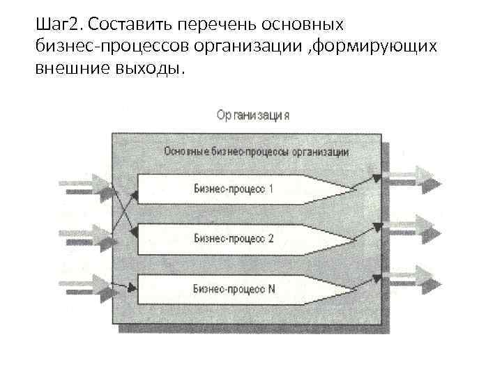 Шаг 2. Составить перечень основных бизнес-процессов организации , формирующих внешние выходы. 